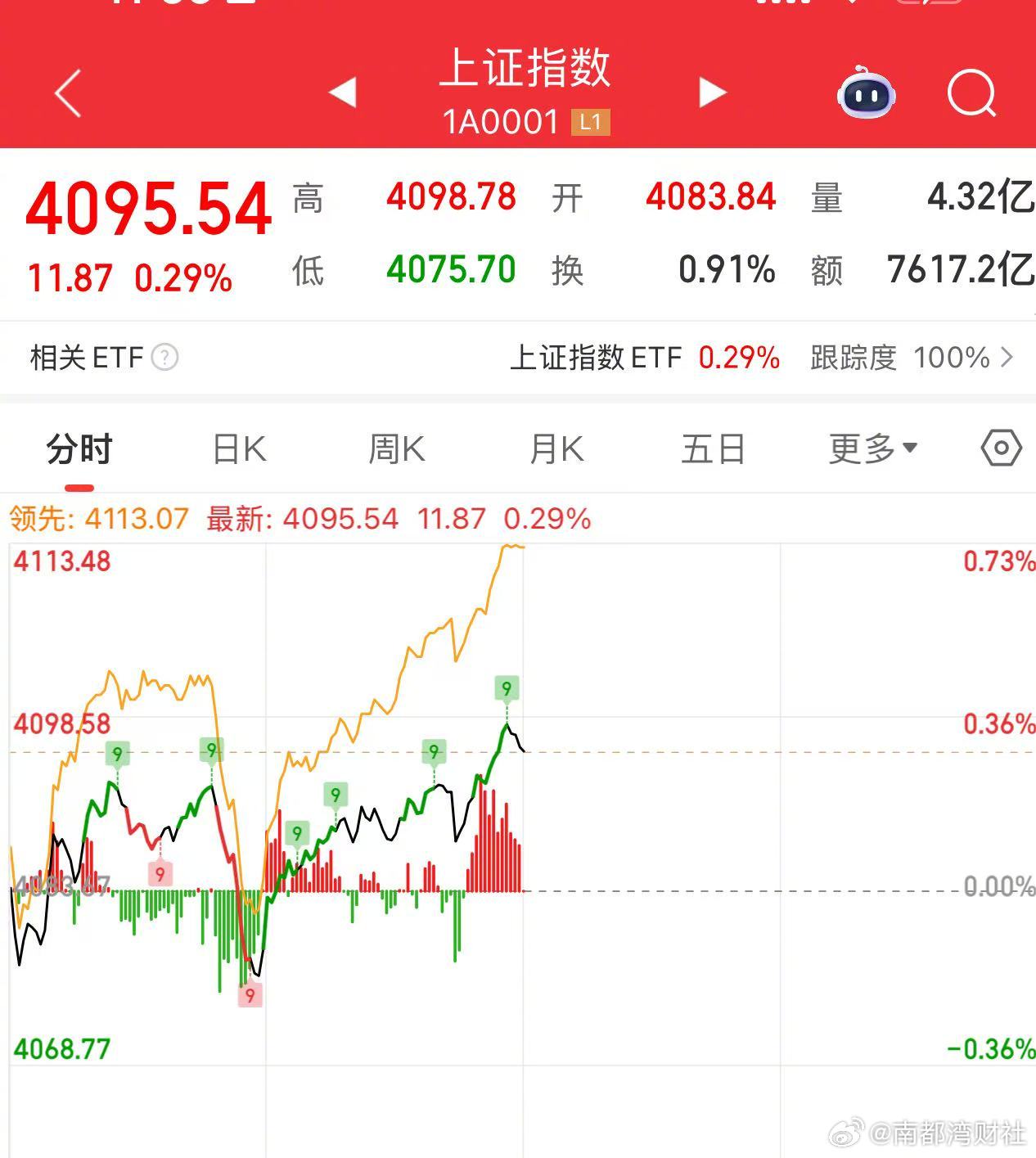 #沪指冲击4100点##全市场超2500只个股上涨# 【A股午评：#沪指半日涨0