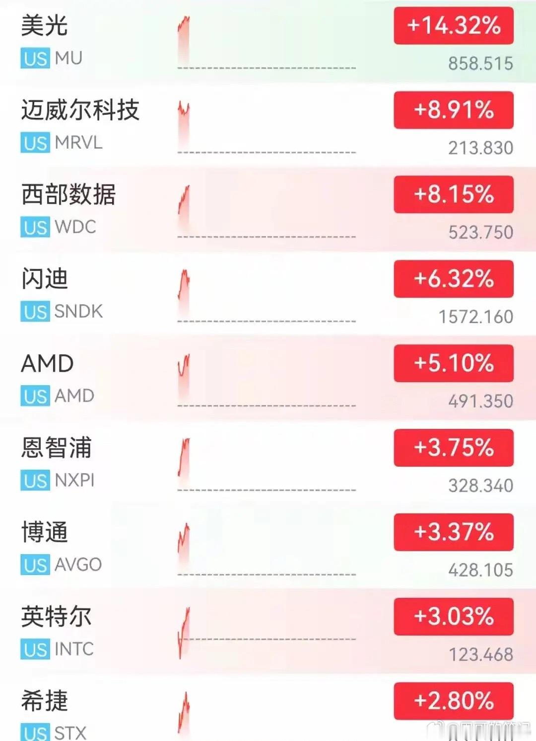 深夜美股科技股涨疯了！尤其是费城半导体指数涨幅扩大至4%！刷新历史新高。迈威尔科