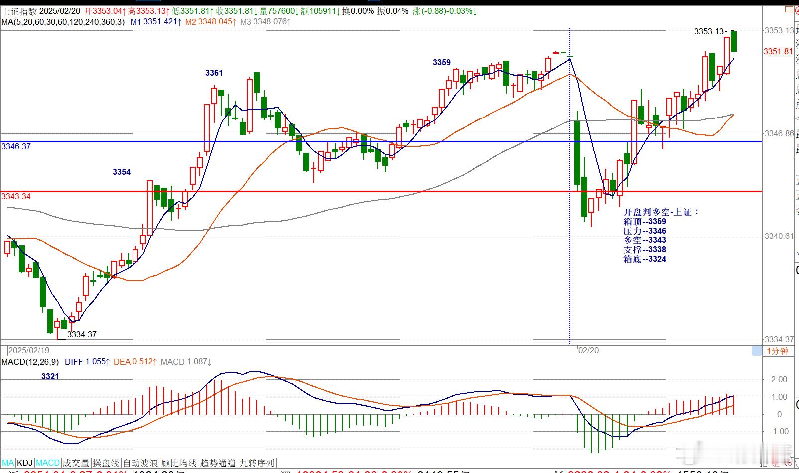 02/20====开盘判多空=日内交易葵花宝典开盘判多空-上证：箱顶--3359