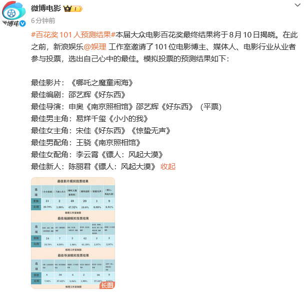 百花奖101人预测结果 女主我投的高叶，女配投了杨幂，新人投了曾慕梅，最佳导演申