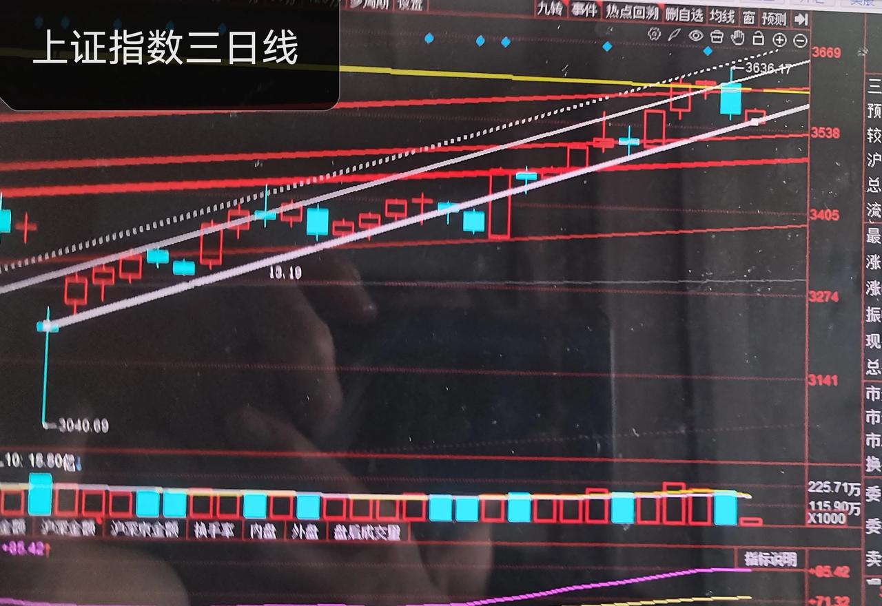 第一波探底结束，关注反弹高度

今天受到上周五美国股市的影响A股低开，上证指数开