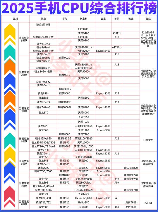 2025手机CPU排行榜天玑9400+/8sGen4已上榜