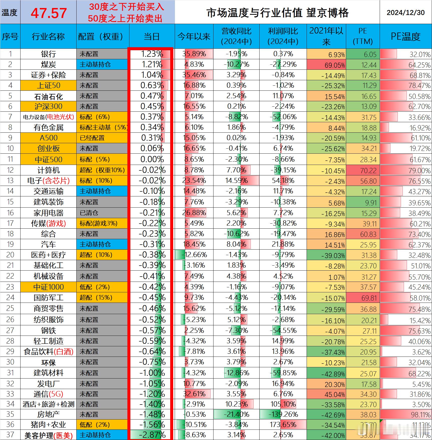 银行估值贵了吗？2024年12月30日 市场温度今天市场温度47.57在2015