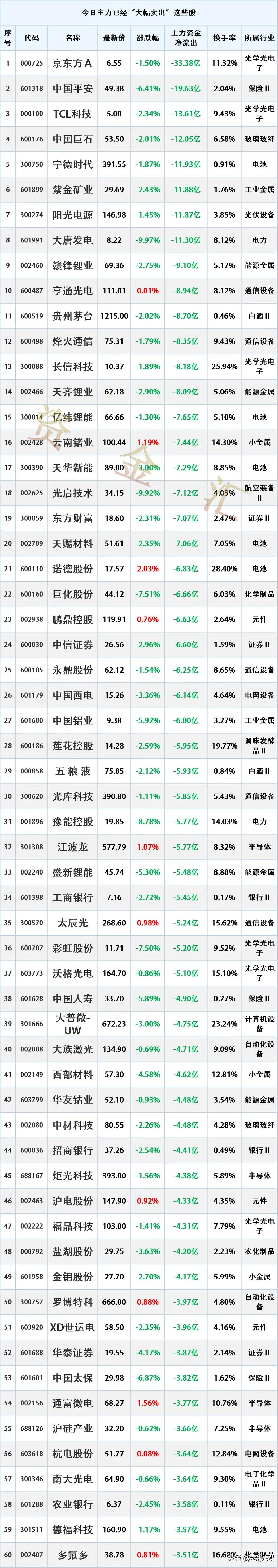 主力出逃，6.18主力资金“最大卖出”个股名单
时间2026-6-18 17:0