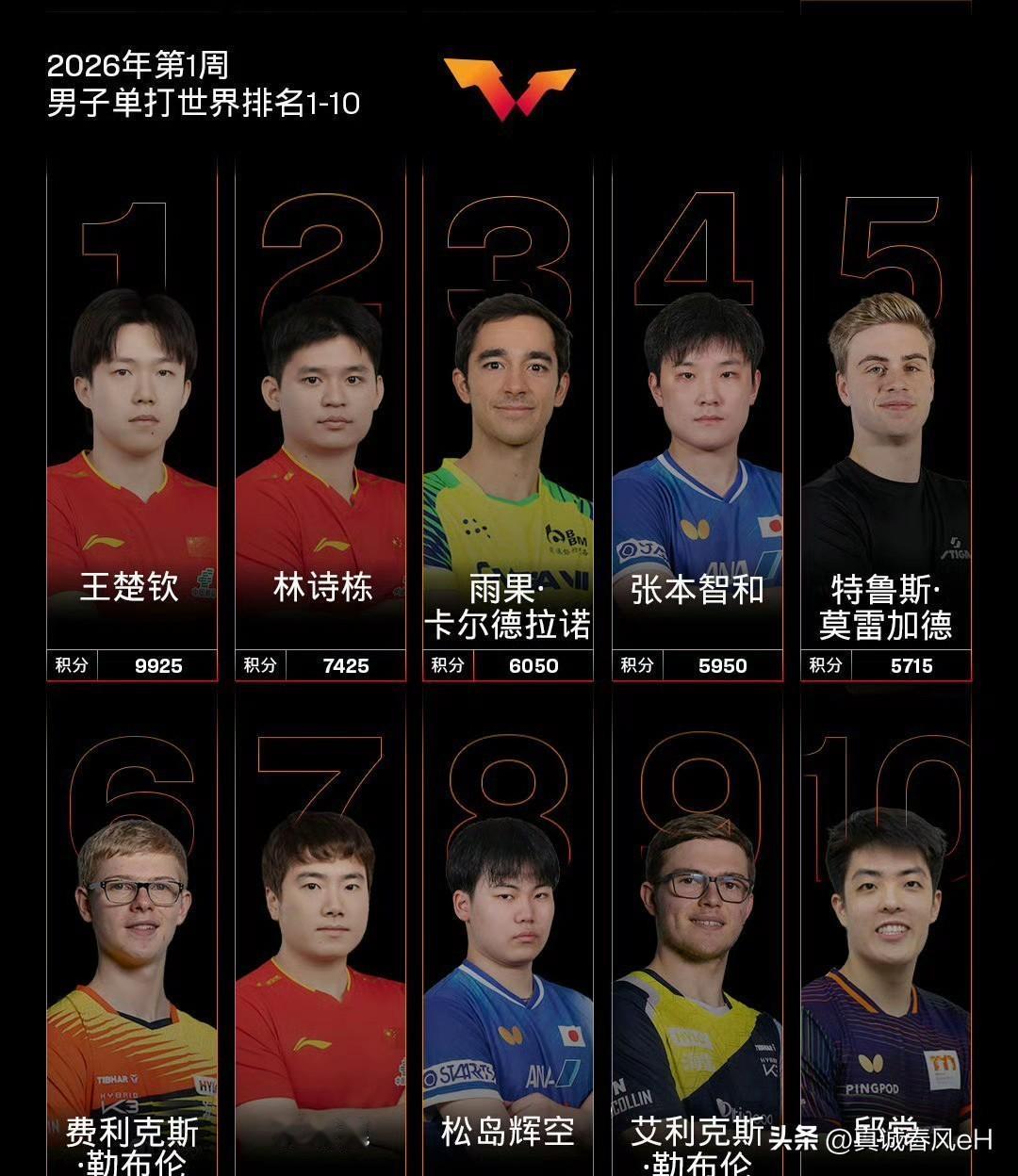 2026，乒乓球的新故事要开始了
新年新气象，规矩变了，周二见的排名，没了，改成
