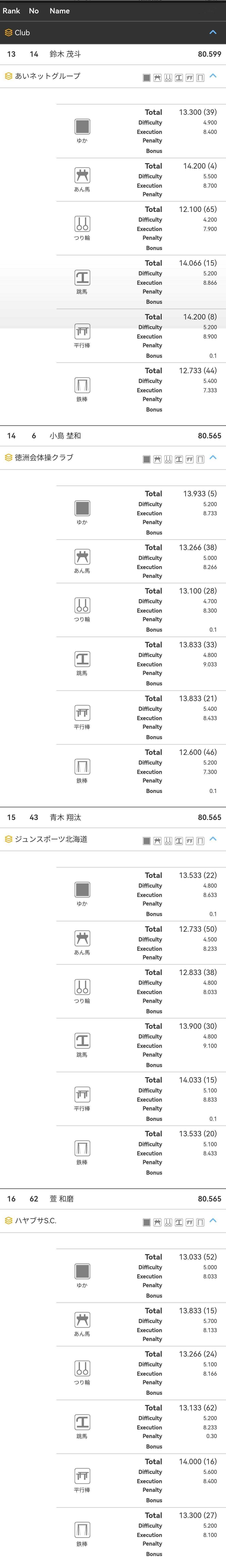 全日锦标赛男子Day1同样截了进后天Day2的前24名，共23个80+。评价就是