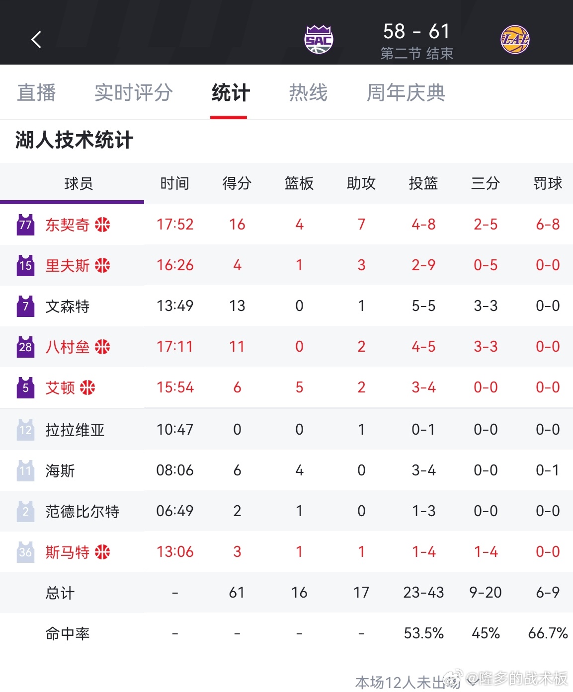 雷迪克9人阵容，模拟常规赛的轮换，克内克特未被启用。国王vs湖人 ​​​