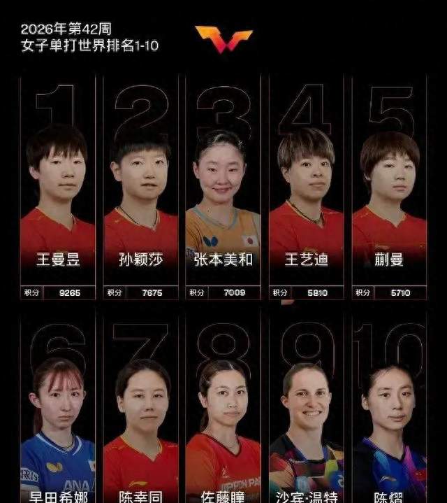 国际乒联最新排名出炉！王楚钦排名大跌，孙颖莎新比赛日程曝光