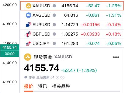 周五，
现货黄金，
也就是大家常说的
伦敦金收盘于4155.74美元，
较上一日