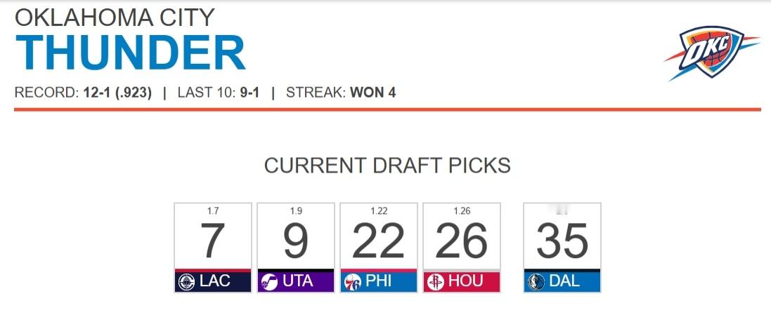雷霆手握爵士和快船明年的首轮签，爵士和快船目前一个西部第10、一个西部第12，这