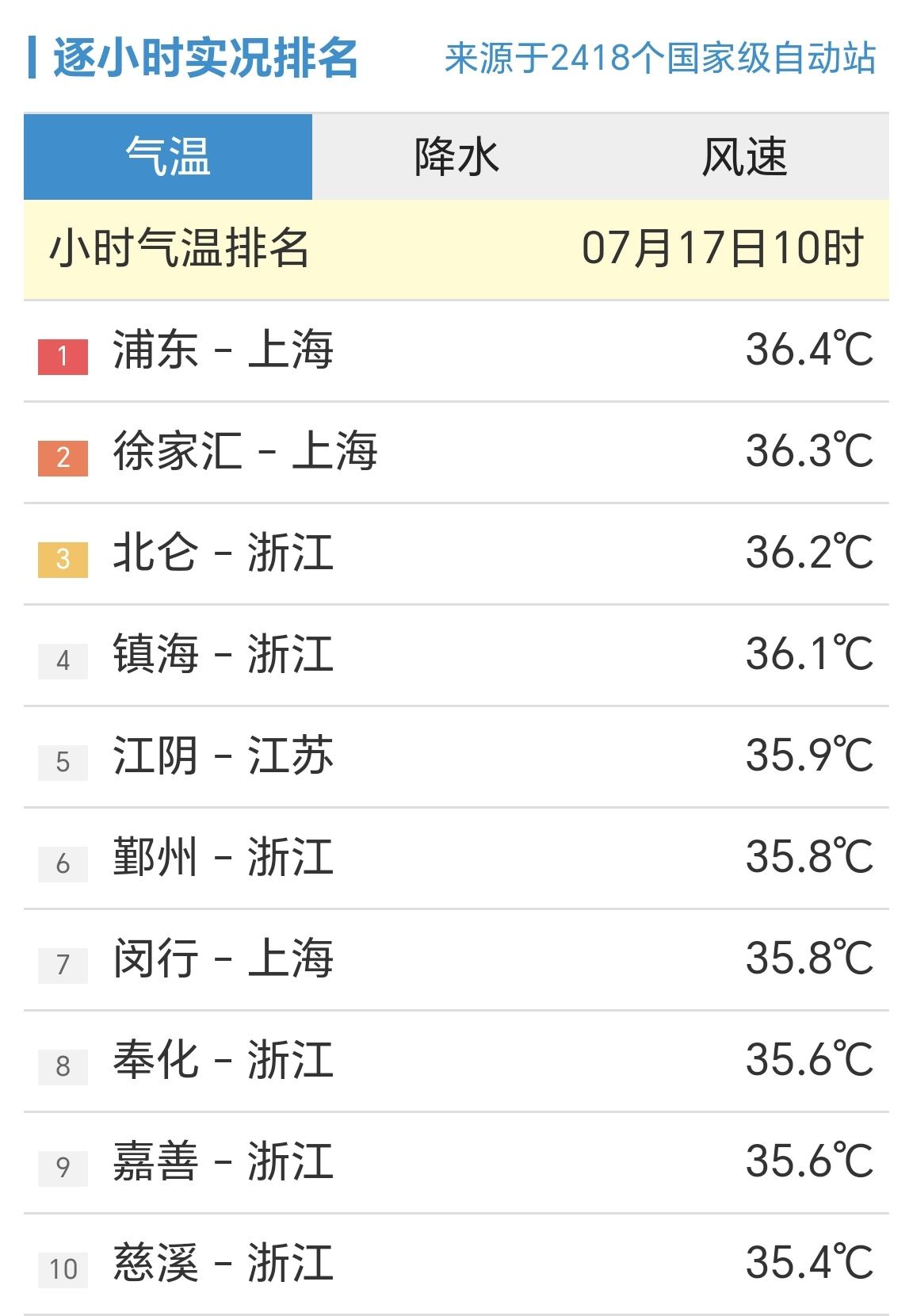 【7月17日10时，全国小时段最高温前十榜，上海浦东站36.4℃排第一】

进入