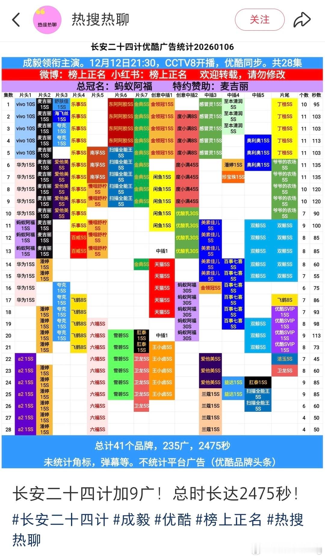 长安二十四计又又加广了啊…26-28  14~15  18~21全部加了潘婷 加