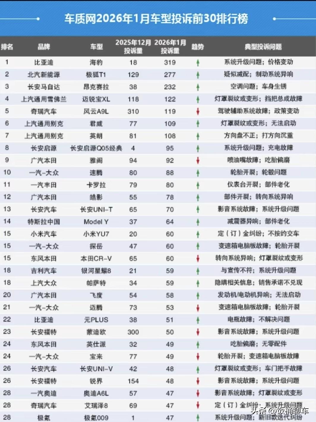 一月份各大汽车品牌问题投诉出来了，其实每个汽车都不是完美的，有问题是很正常的，毕