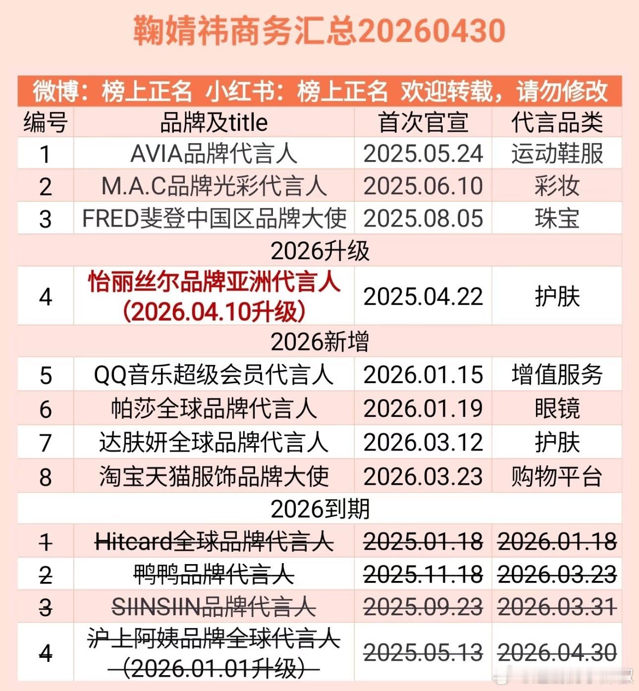 想不通她粉丝凝聚力和流量算是🌸数一数二的了吧，怎么就代言没跟上🤔 
