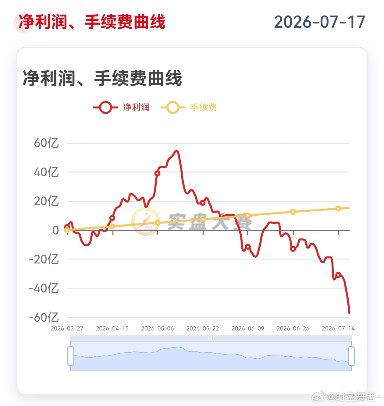 截止今天午盘，期货大赛整体手续费➕亏损一起 80 亿左右，前者居然就占了 1/4