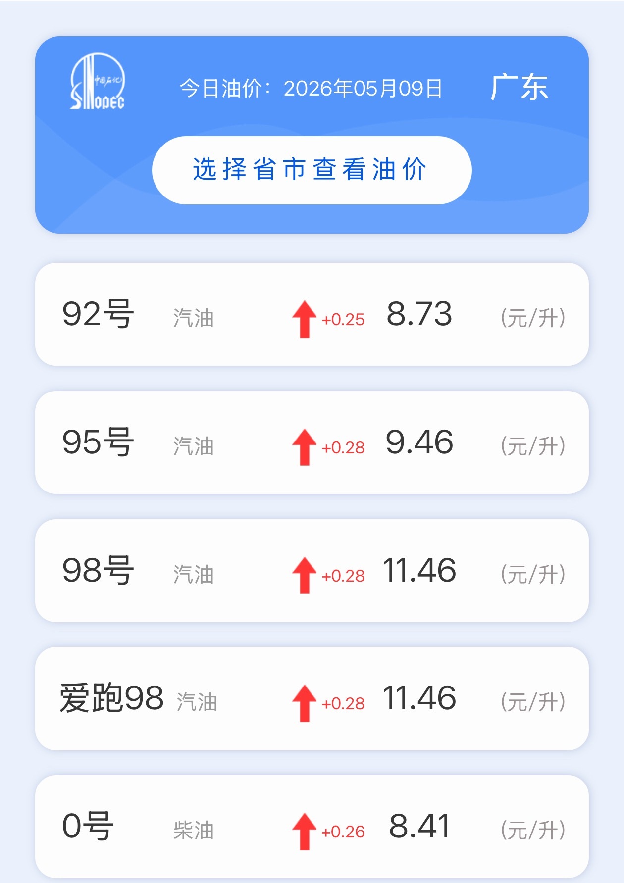 油价又涨了，92现在都要8.73元一升，下次再涨怕是要9块了吧，真加不起油了