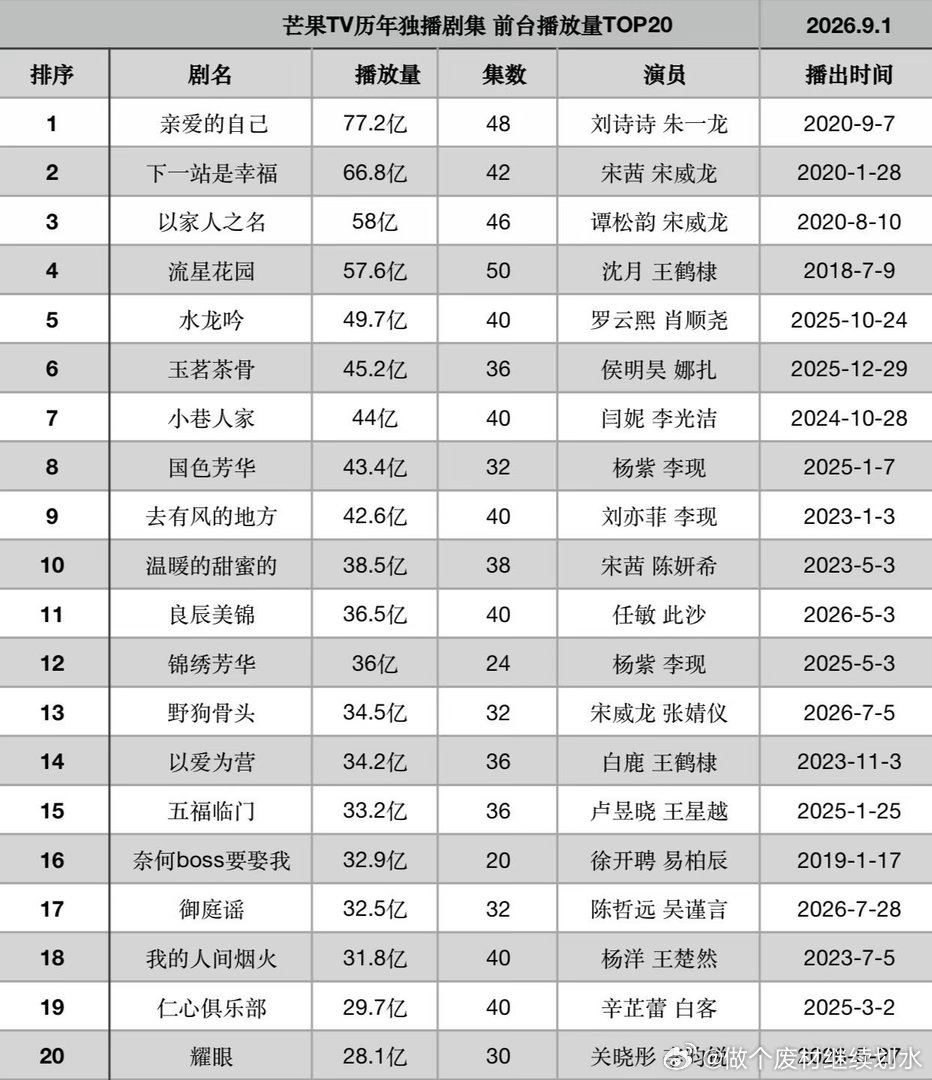 芒果历史前台播放量top20 ​​​