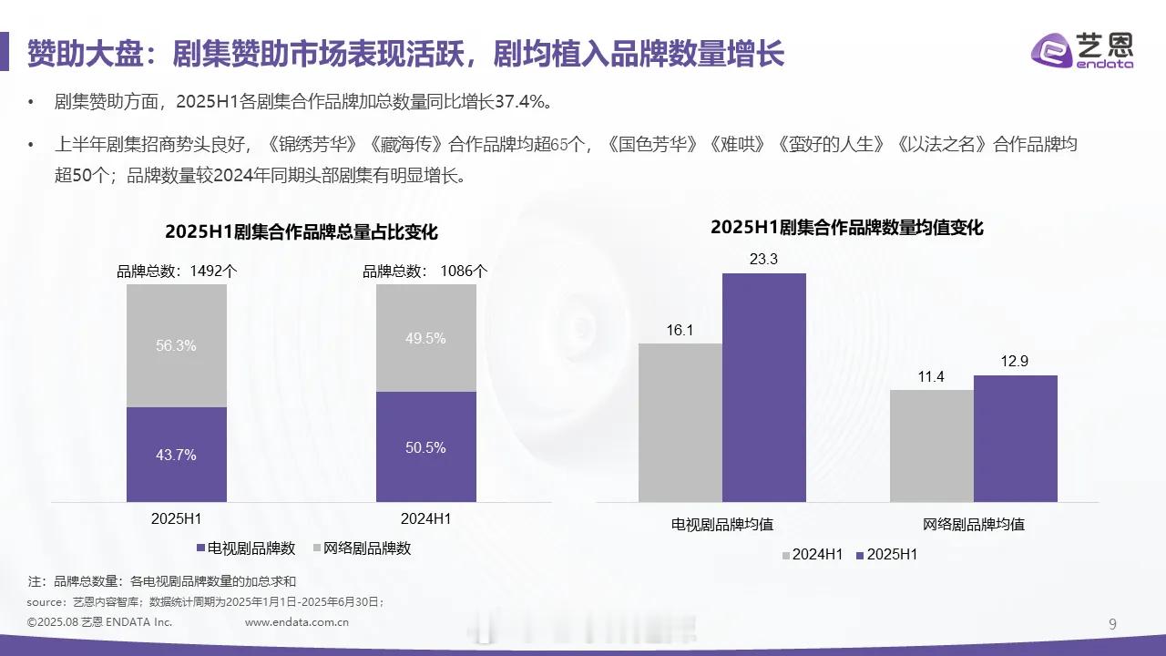2025上半年剧集合作品牌总量占比/数量均值变化 ​​​
