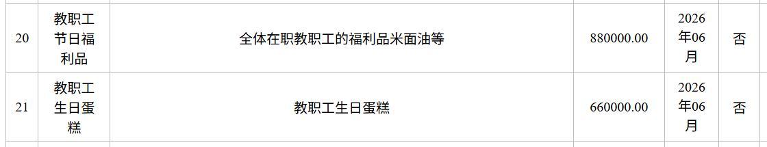 【高校回应66万预算为职工采购生日蛋糕：系蛋糕卡，每人300元标准】近日，山西一