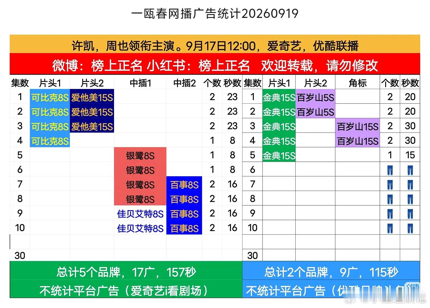 许凯周也的一瓯春这是血扑了吗？ ​​​