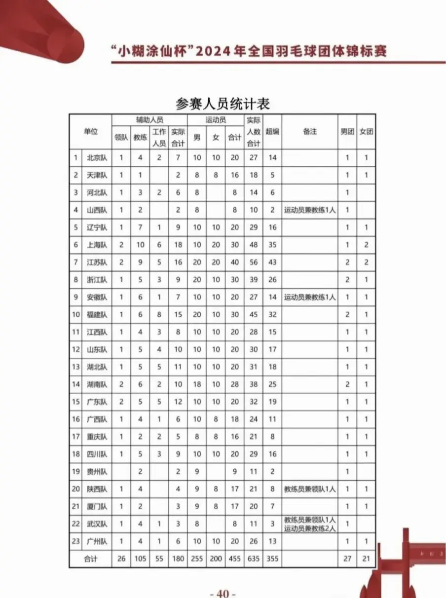 国羽全主力出战全锦赛力图全运会种子席位。2024年全国团体锦标赛（10...