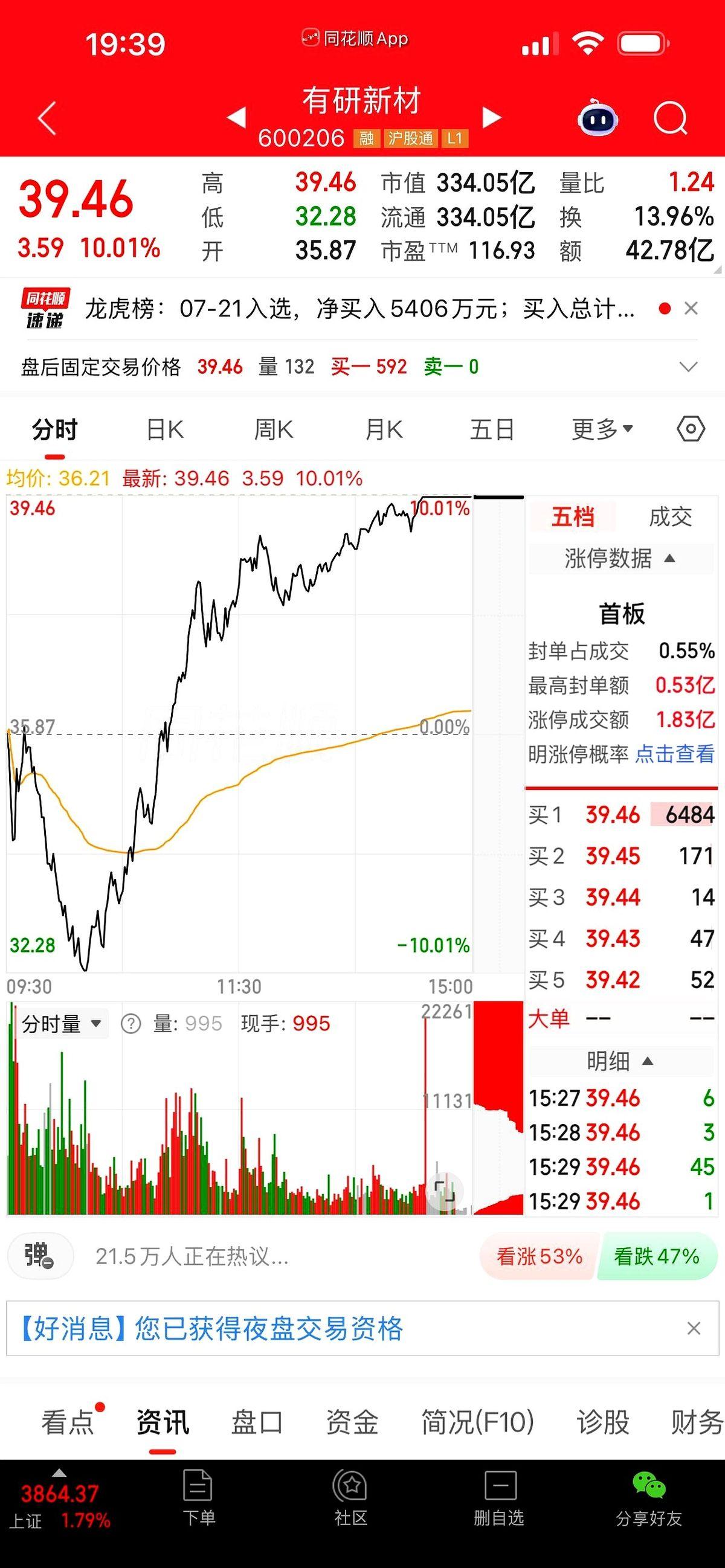 39万本金，几个月狂飙到207万，一分没卖。
结果一脚踩空，168万的利润直接归