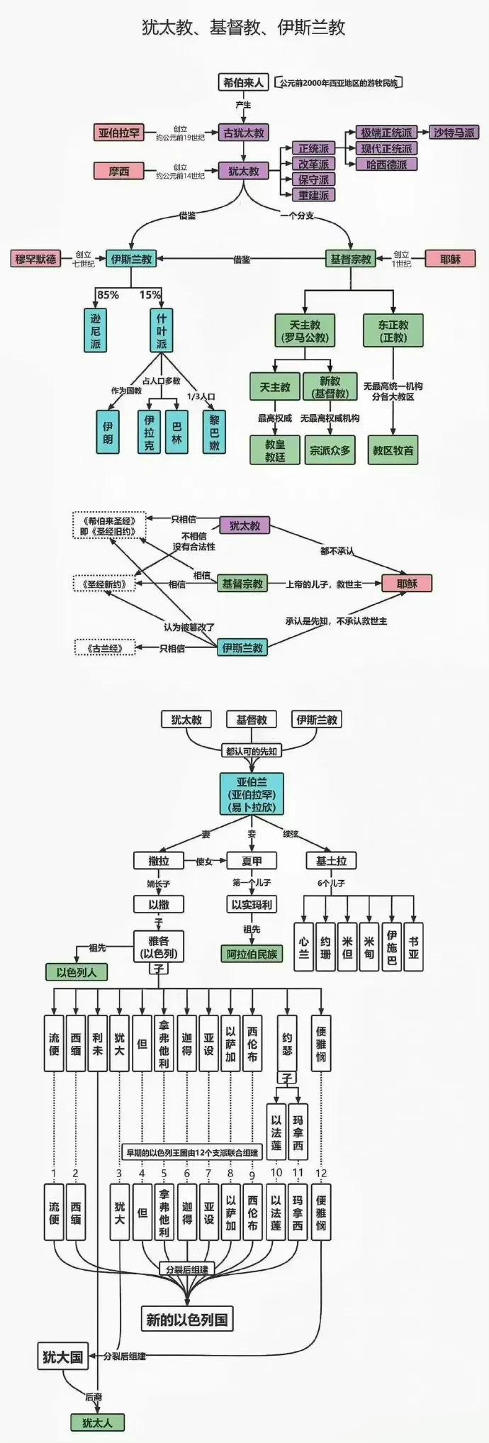 一张图读懂历史：犹太教、基督教、伊斯兰教之间的关 ​系[灵光一闪]