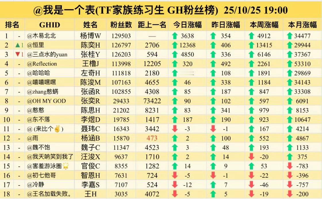 陈奕恒高会第二了，张桂源第三 ​​​