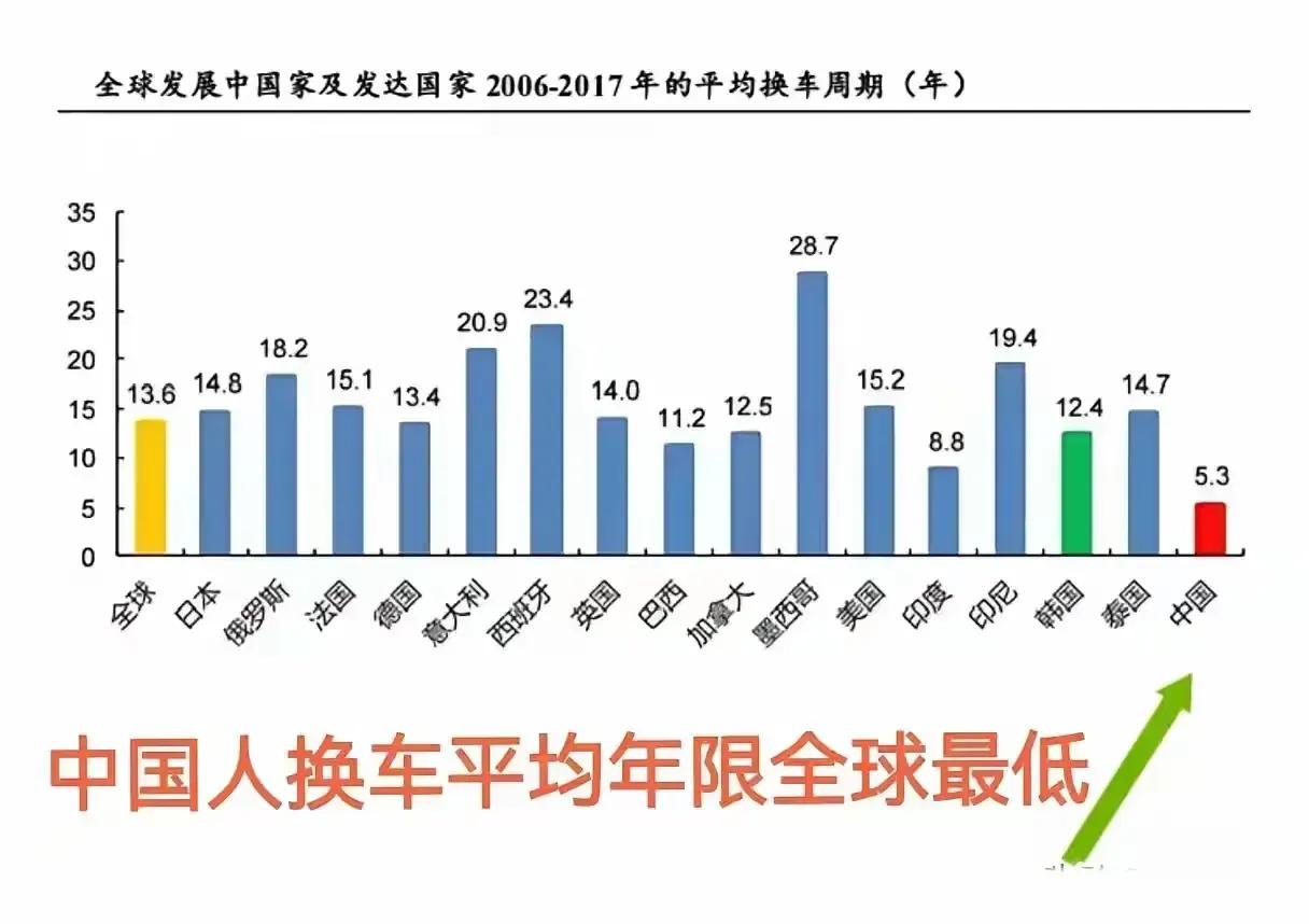 惊人的数据反差！当美日车主普遍将汽车开到15年时，中国消费者平均5.3年就换车，
