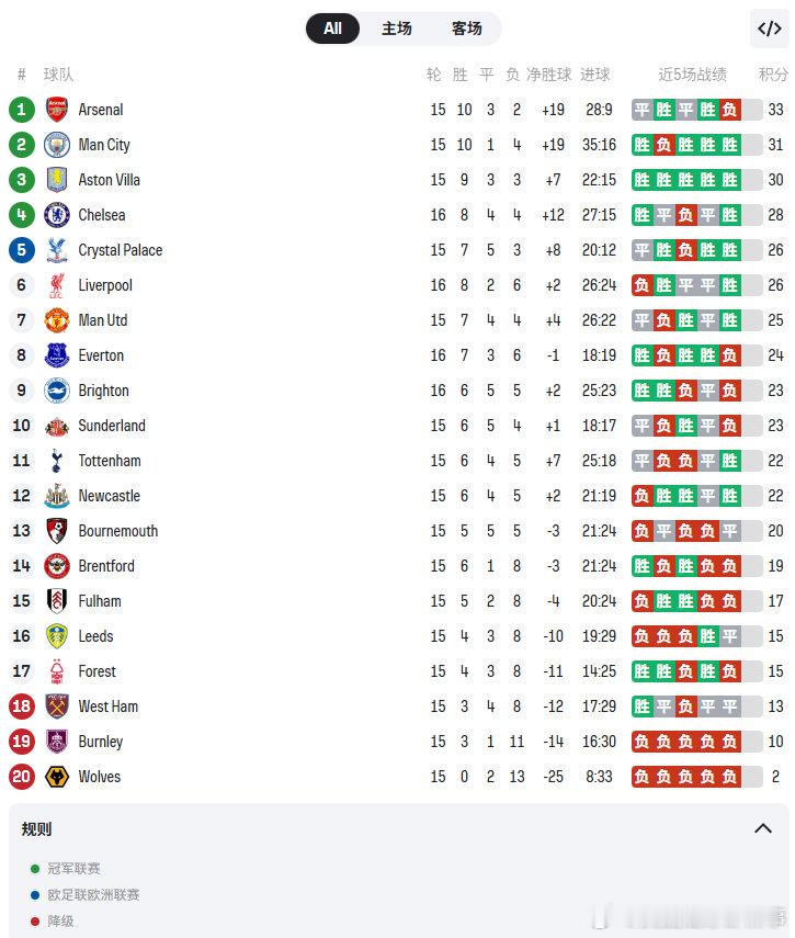 积分榜：切尔西、利物浦先赛暂升至第4和第6切尔西2比0埃弗顿 利物浦2比0布莱顿