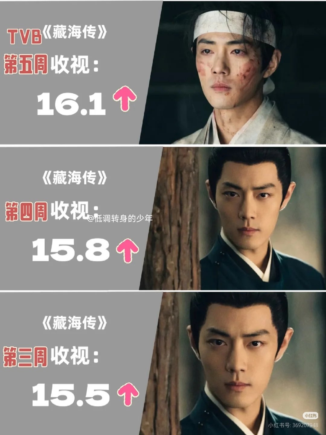 藏海传在TVB的收视率已经连续三周上涨📈！ ​​​