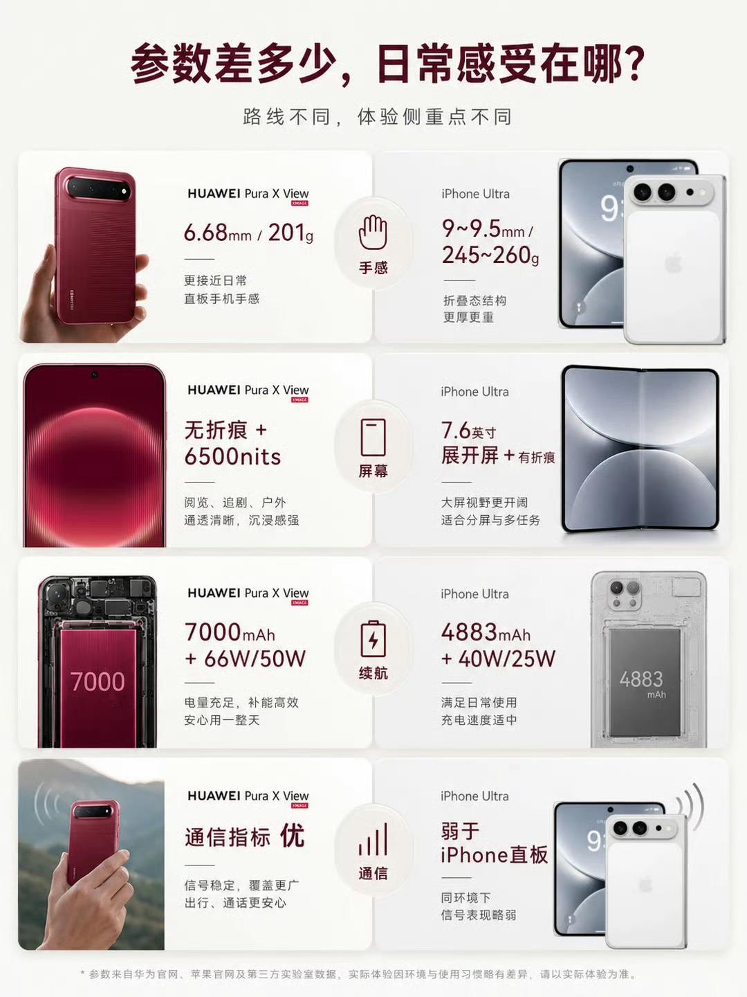 苹果首款折叠屏马上就要来了！华为在折叠屏领域算是老玩家，从大折叠做到三折叠，铰链
