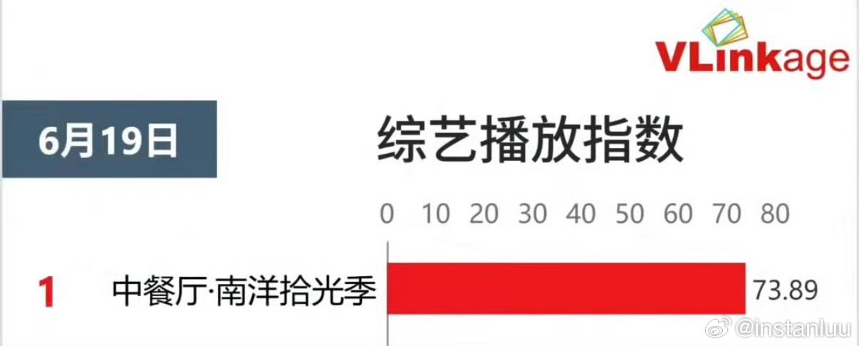 中餐厅10首播收视率实火认证！南洋开店日常欢乐不停，名场面层出不穷，烟火气+爆笑