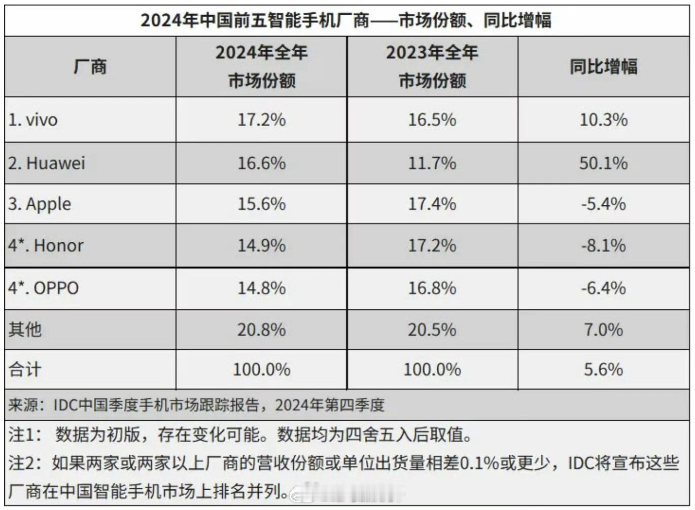 IDC的2024年中国手机市场份额也出来了，前五分别是vivo华为苹果荣耀OPP