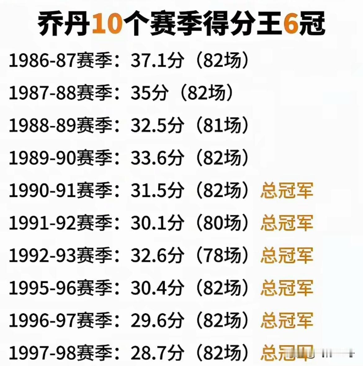 四张图片看懂乔丹为什么是“篮球之神”。

图一：乔丹10次获得得分王，其中6次同
