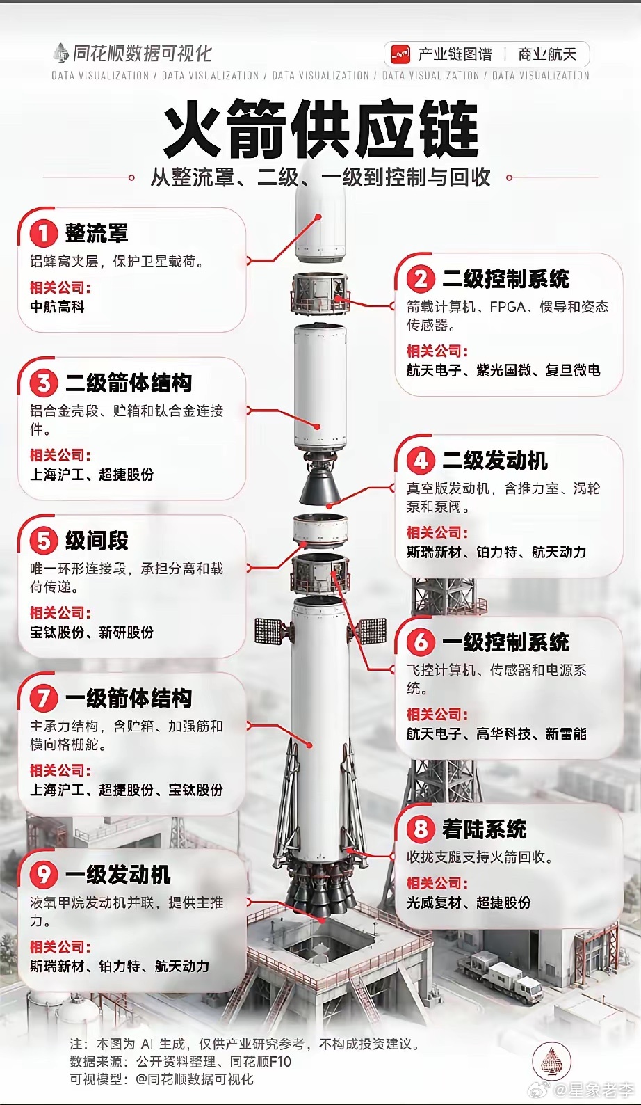 拆解火箭全产业链九大核心环节，商业火箭国产化配套赛道全面梳理！本次梳理完整拆分运