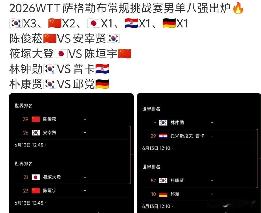 男单八强火热出炉🔥韩国三席领跑，国乒两将突围！
陈俊菘迎战安宰贤，陈垣宇对决筱