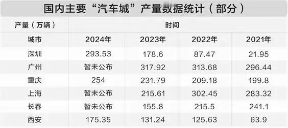 世界第一汽车城易主了！

曾几何时美国的底特律是世界汽车城，再后来长春，广州，上