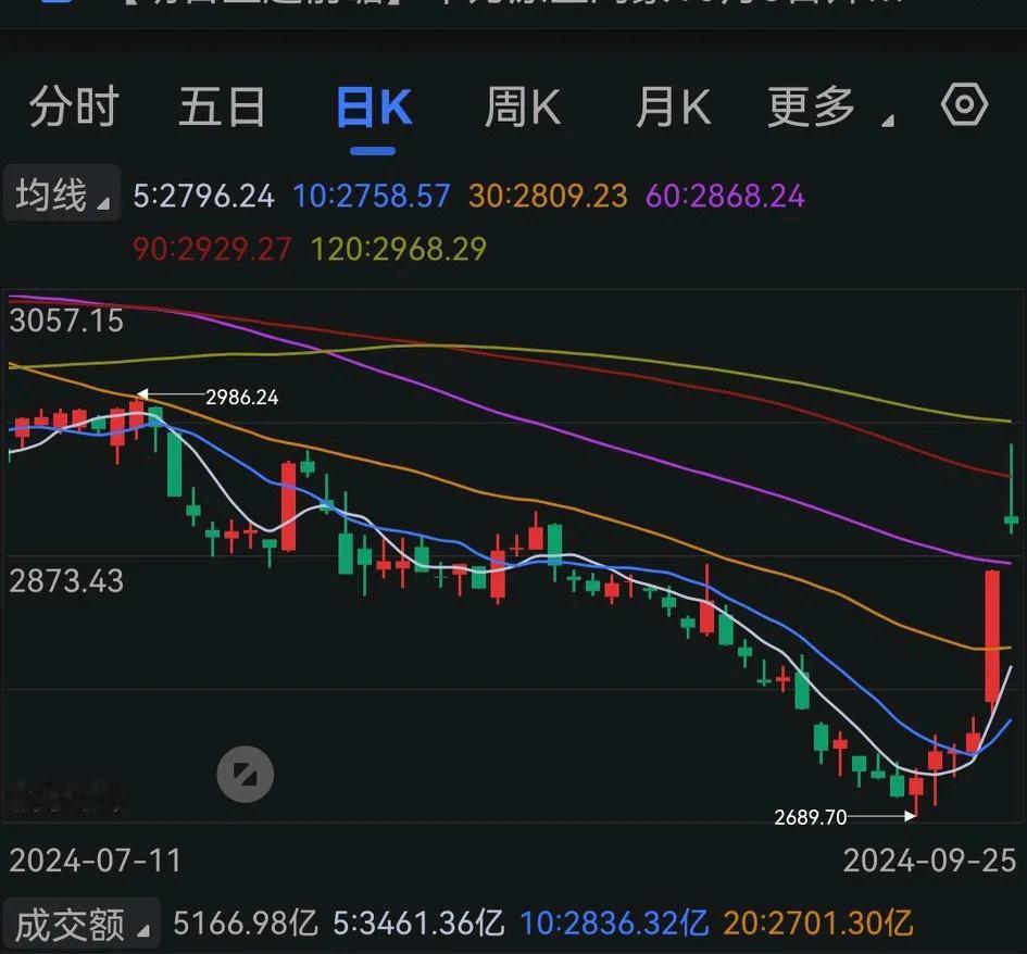 股市连续两天大涨，人们的信心又回来了，很多人前两天还认为股市还要再跌，这下踏空了