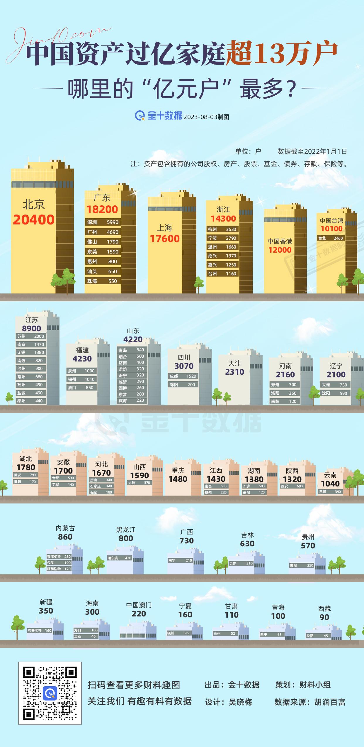 【中国资产过亿家庭超13万户 哪里的“亿元户”最多？】2022年中国“亿元户”地