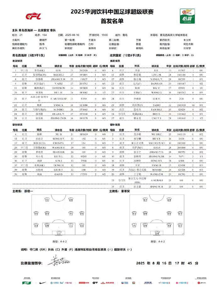 客场打西海岸，对于中前场进行一定幅度的调整，足以体现出国安对于足协杯的志在必得。