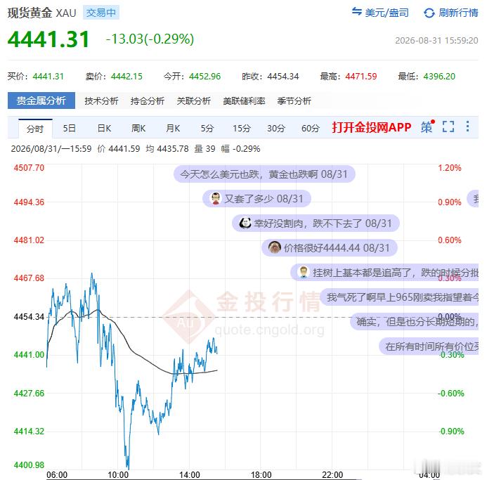 现货黄金8月31日盘中跳水，跌破4400美元/盎司关口，日内跌约1.29%，连续