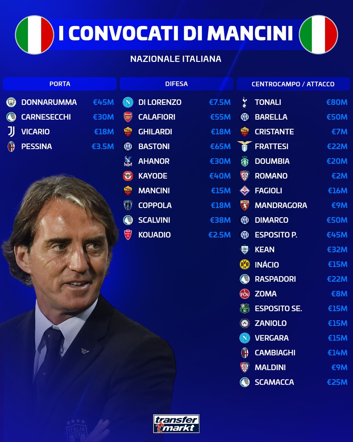 🇮🇹曼奇尼挂帅意大利！欧国联大名单公布曼奇尼带领的意大利国家队欧国联大名单出