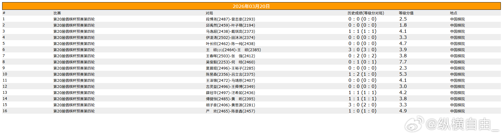 围棋比赛 倡棋杯最终预选 
