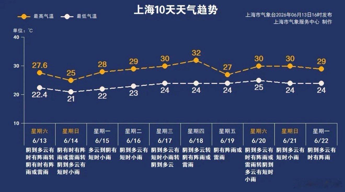 上海连续十天有雨气象预报说，上海要连续10天有雨，而今天（14日）是第三天。这几