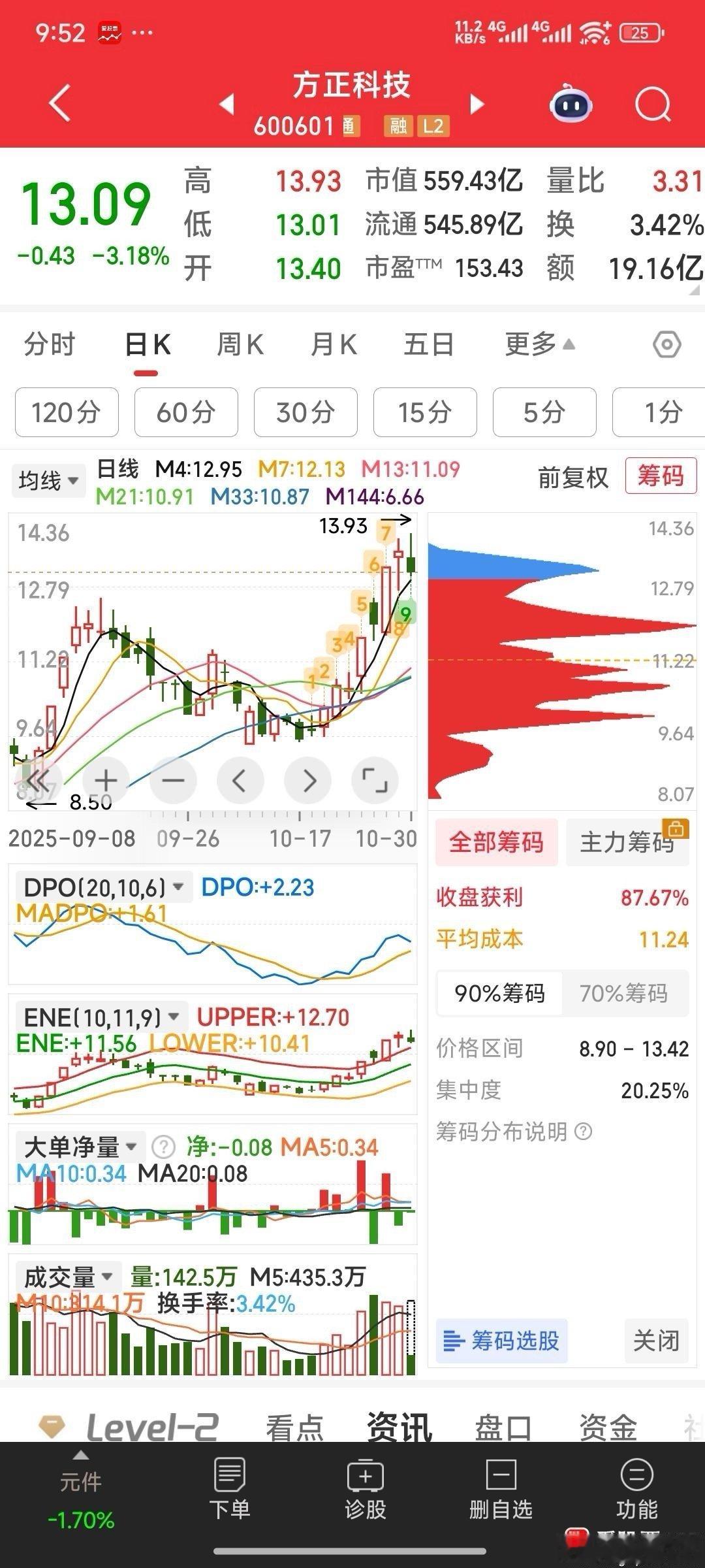 方正科技，走弱，见好就收 ​​​