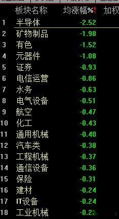 半导体涨幅过大，调整一下正常，排名第5的跟着凑啥热闹？ ​​​