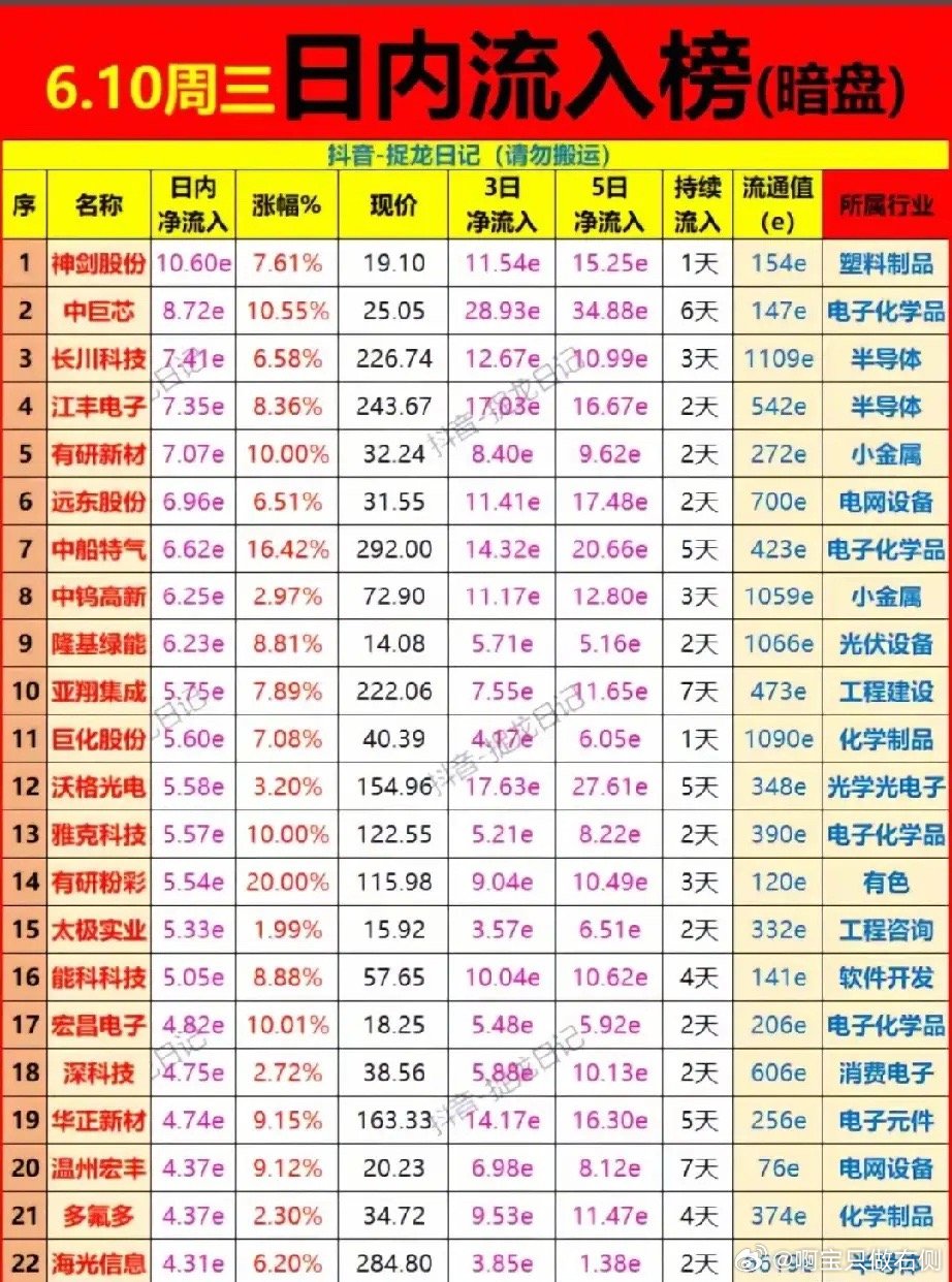 暗盘资金长线锁仓！6.10日内暗盘净流入22只标的解析！今日暗盘资金净流入半导体