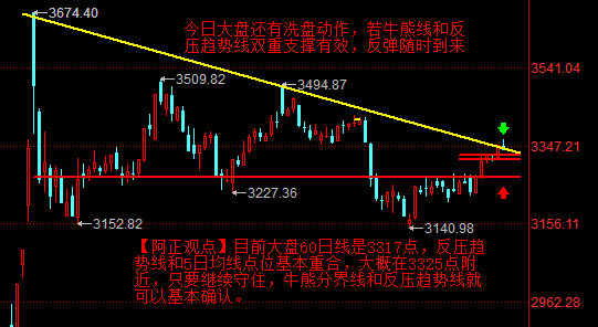 【2月14日盘前分析：今日大盘还有洗盘动作 若牛熊线和反压趋势线双重支撑有效 反