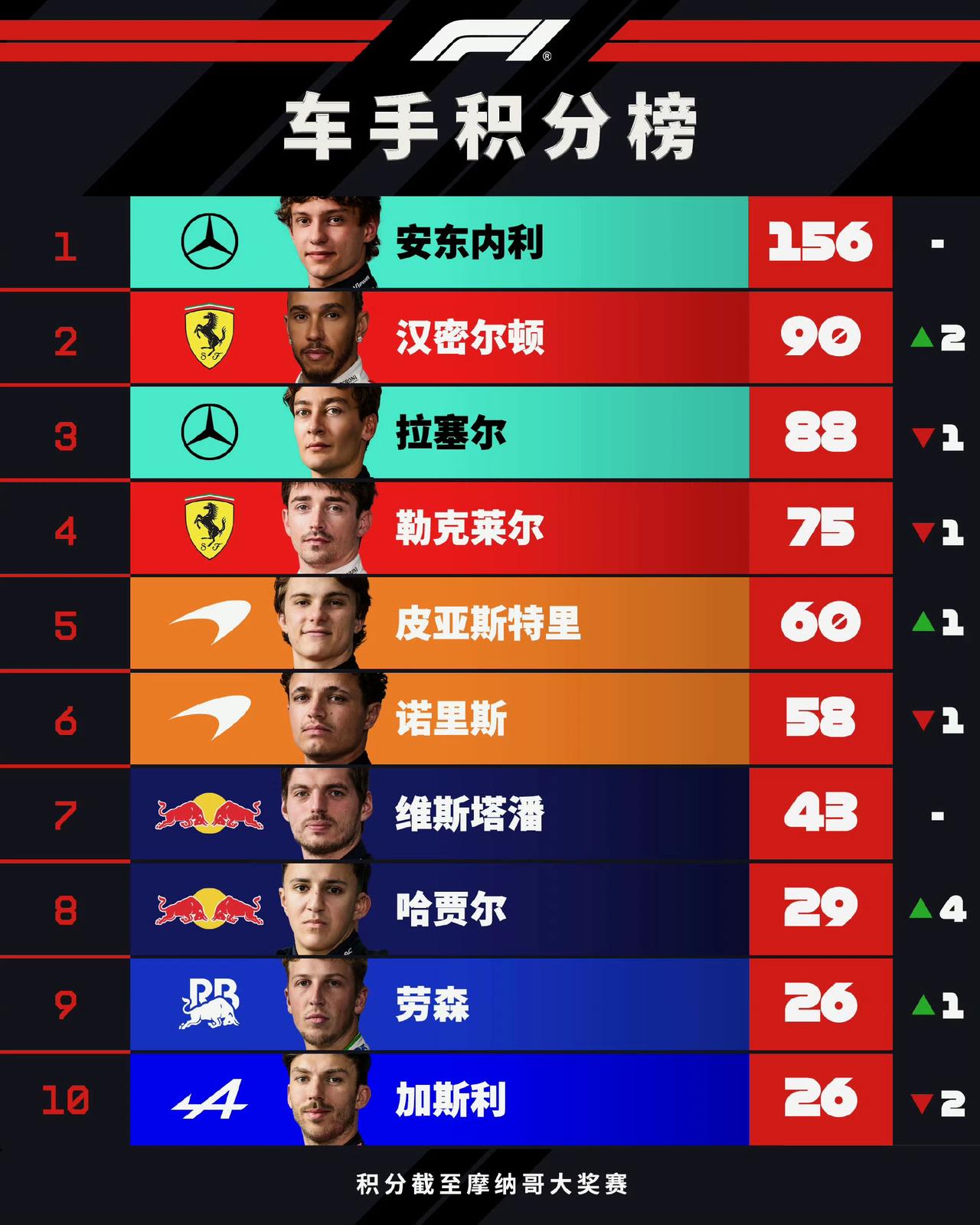 混乱的摩纳哥站结束了，几位车手的情绪短时间是恢复不了的。21位车手就陪小孩哥一个